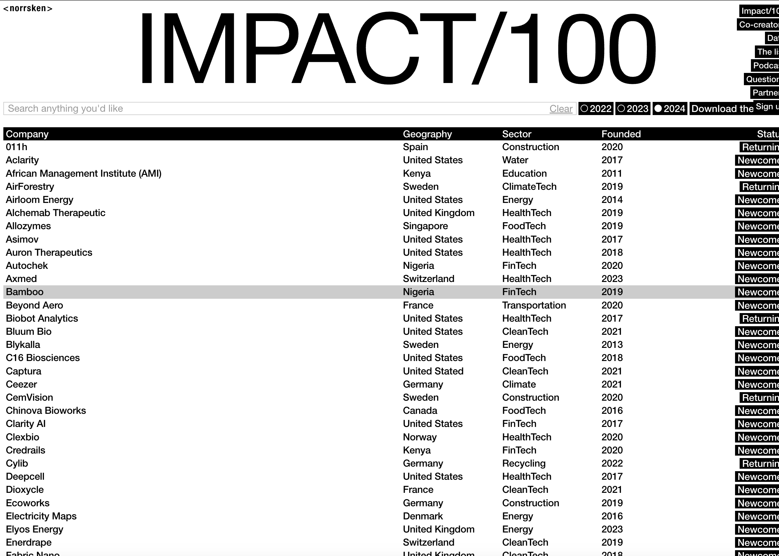 9 African Startups Recognized on the 2024 Impact/100 List for Global Innovation